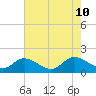 Tappahannock tide chart for Saturday, August 10, 2024