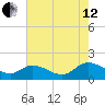 Tappahannock tide chart for Monday, August 12, 2024