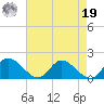 Tappahannock tide chart for Monday, August 19, 2024