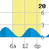 Tappahannock tide chart for Tuesday, August 20, 2024