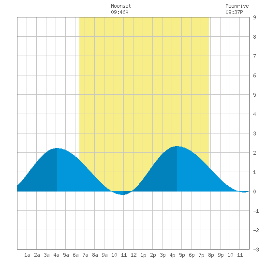 Tappahannock tide chart for Thursday, August 22, 2024