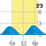 Tappahannock tide chart for Friday, August 23, 2024