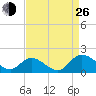 Tappahannock tide chart for Monday, August 26, 2024