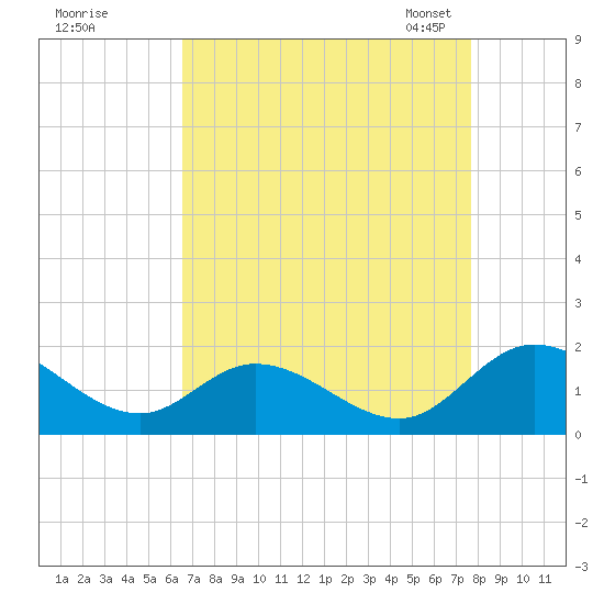 Tappahannock tide chart for Wednesday, August 28, 2024