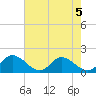 Tappahannock tide chart for Monday, August 5, 2024