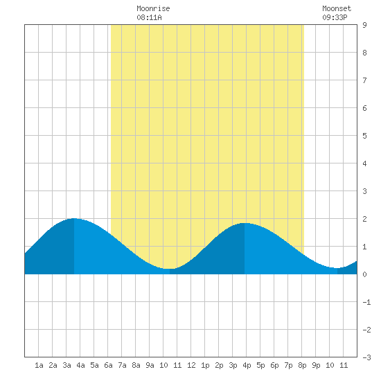 Tappahannock tide chart for Tuesday, August 6, 2024