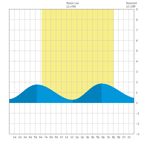 Tappahannock tide chart for Friday, August 9, 2024