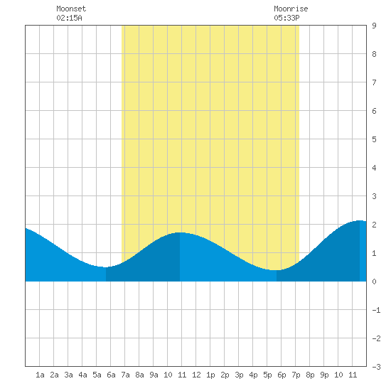 Tappahannock tide chart for Saturday, September 14, 2024
