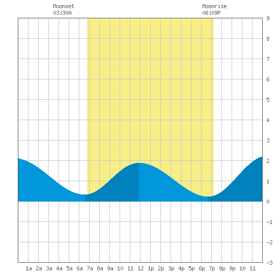 Tappahannock tide chart for Sunday, September 15, 2024