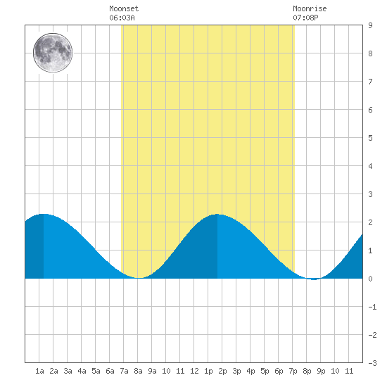 Tappahannock tide chart for Tuesday, September 17, 2024
