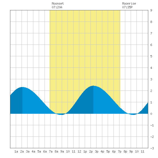 Tappahannock tide chart for Wednesday, September 18, 2024
