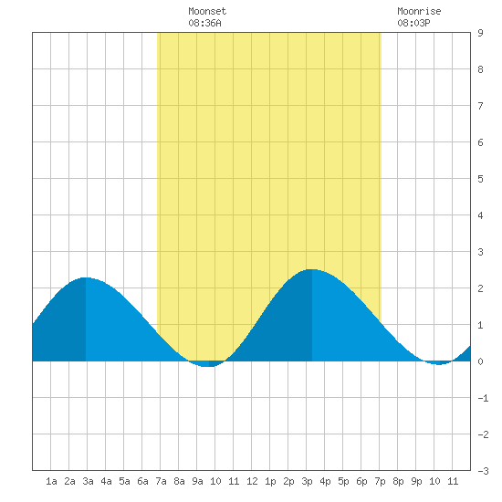 Tappahannock tide chart for Thursday, September 19, 2024
