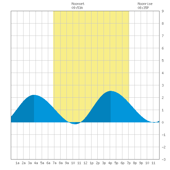 Tappahannock tide chart for Friday, September 20, 2024