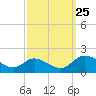 Tappahannock tide chart for Wednesday, September 25, 2024