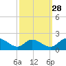 Tappahannock tide chart for Saturday, September 28, 2024