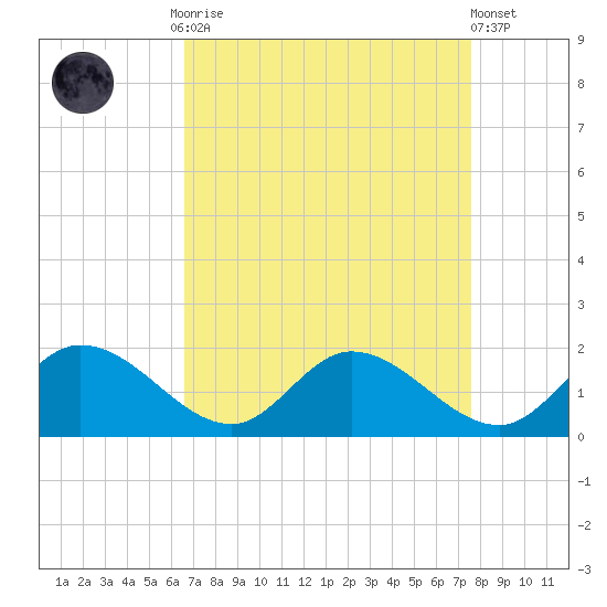 Tappahannock tide chart for Monday, September 2, 2024