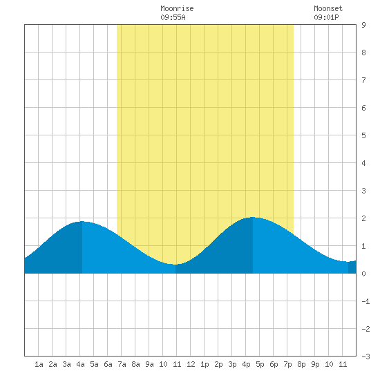 Tappahannock tide chart for Friday, September 6, 2024