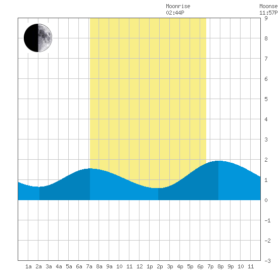 Tappahannock tide chart for Thursday, October 10, 2024