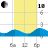 Tappahannock tide chart for Thursday, October 10, 2024
