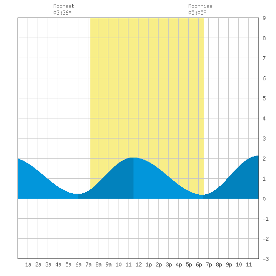 Tappahannock tide chart for Monday, October 14, 2024