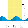 Tappahannock tide chart for Tuesday, October 1, 2024