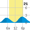 Tappahannock tide chart for Monday, October 21, 2024