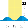 Tappahannock tide chart for Tuesday, October 22, 2024