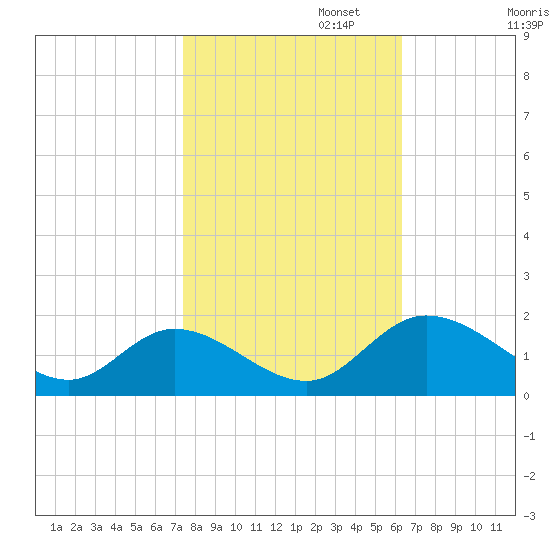 Tappahannock tide chart for Wednesday, October 23, 2024