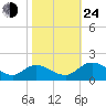 Tappahannock tide chart for Thursday, October 24, 2024