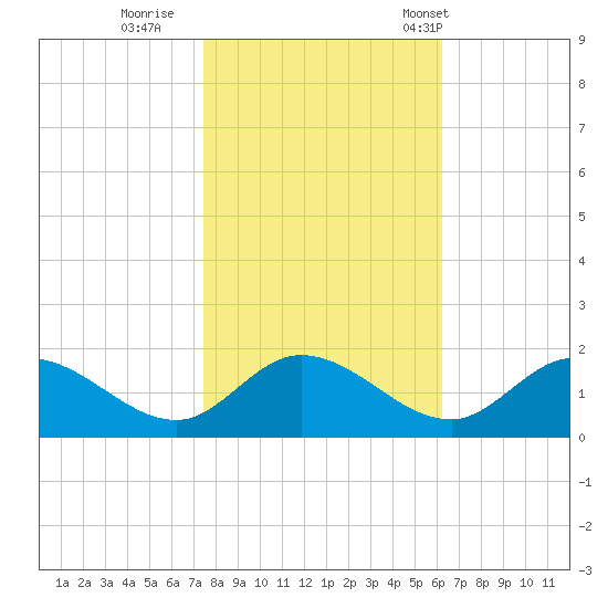 Tappahannock tide chart for Monday, October 28, 2024