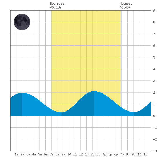 Tappahannock tide chart for Wednesday, October 2, 2024
