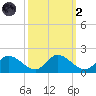 Tappahannock tide chart for Wednesday, October 2, 2024