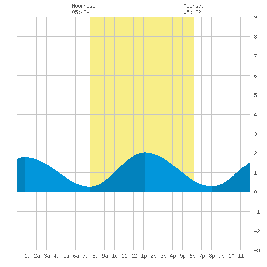 Tappahannock tide chart for Wednesday, October 30, 2024