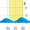 Tappahannock tide chart for Monday, October 7, 2024