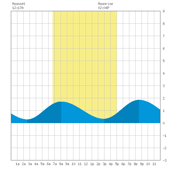 Tappahannock tide chart for Sunday, November 10, 2024