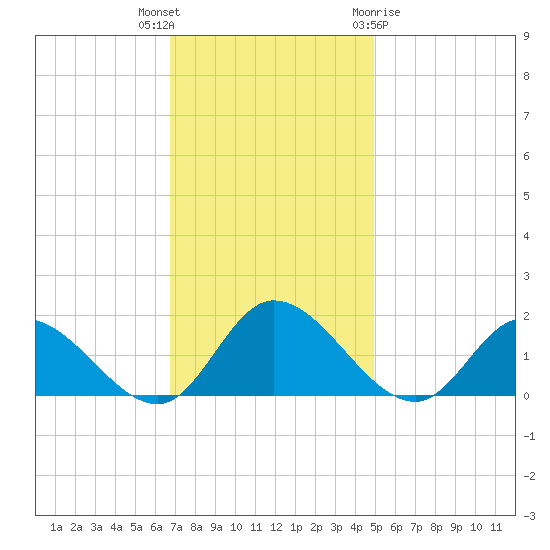 Tappahannock tide chart for Thursday, November 14, 2024