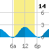Tappahannock tide chart for Thursday, November 14, 2024