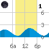 Tappahannock tide chart for Friday, November 1, 2024