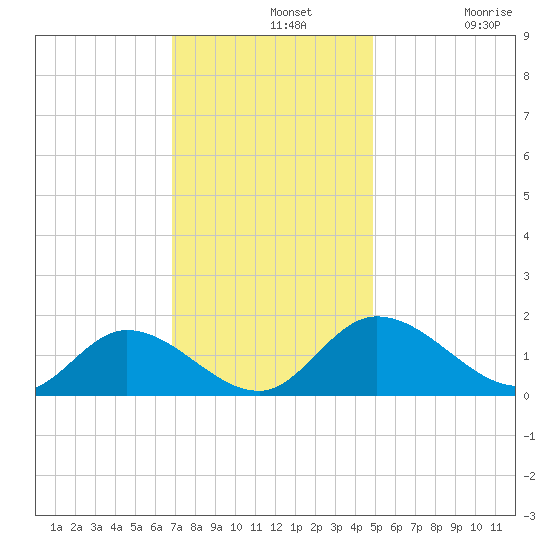 Tappahannock tide chart for Wednesday, November 20, 2024