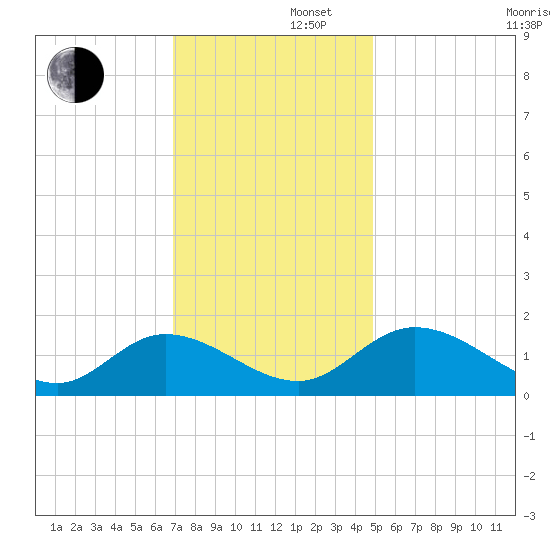 Tappahannock tide chart for Friday, November 22, 2024