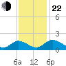 Tappahannock tide chart for Friday, November 22, 2024
