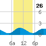 Tappahannock tide chart for Tuesday, November 26, 2024