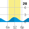 Tappahannock tide chart for Thursday, November 28, 2024