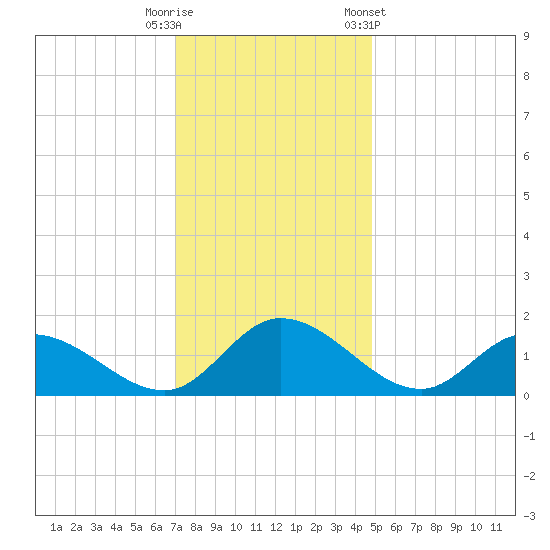 Tappahannock tide chart for Friday, November 29, 2024