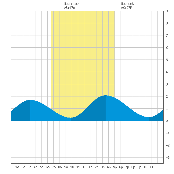 Tappahannock tide chart for Sunday, November 3, 2024