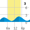 Tappahannock tide chart for Sunday, November 3, 2024