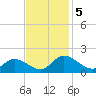 Tappahannock tide chart for Tuesday, November 5, 2024