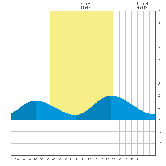 Tappahannock tide chart for Wednesday, November 6, 2024