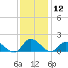 Tappahannock tide chart for Thursday, December 12, 2024