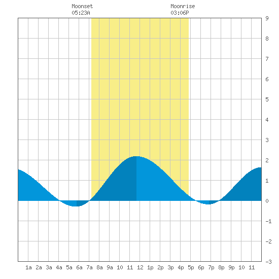 Tappahannock tide chart for Friday, December 13, 2024